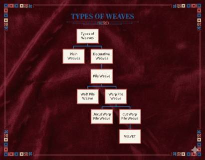 Unveiling the Art of Velvet: A Journey Through Weaves with Dhananjay Creations